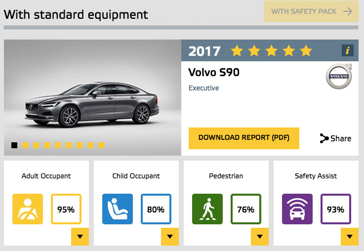 @VolvoCar_SA doesn’t surprise in latest @EuroNCAP&nbsp;testing